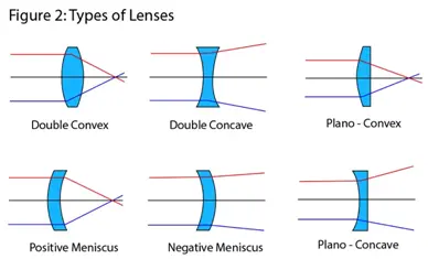 Figure_2_Types_of_Lenses.webp