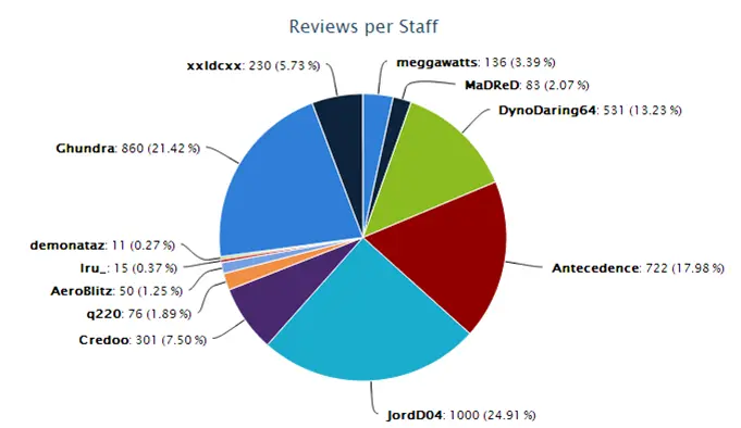 Whitelist reviews per staff.webp