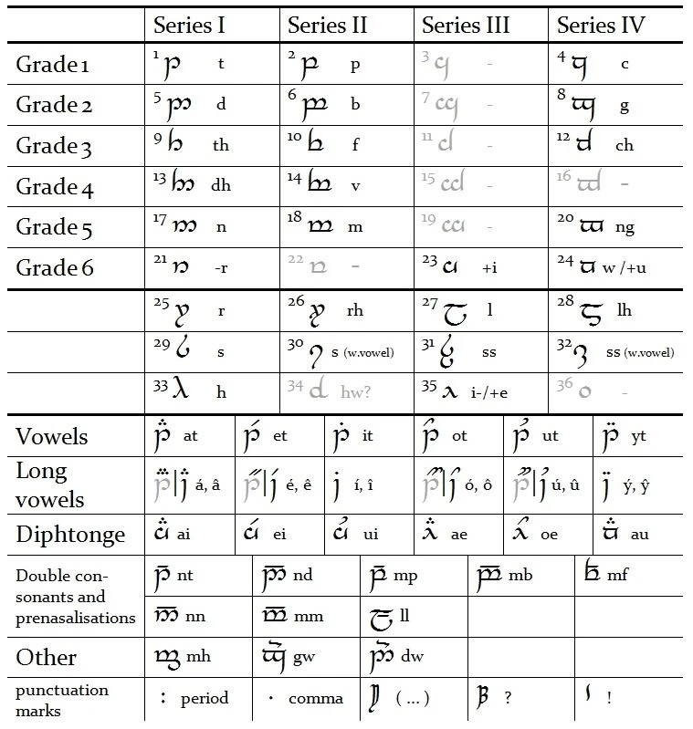 Tengwar - Sindarin Mode of Gondor | Minecraft Middle Earth